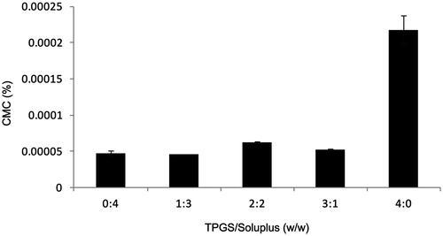 Figure 1. CMC values for AMF-loaded TPGS/soluplus mixed micelles.