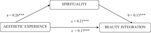 Figure 1 Results of mediation analysis of spirituality in the relationship between aesthetic experience and beauty integration. *** p < 0.001.