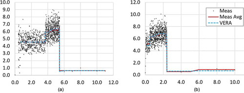 Fig. 14. SRD detector signal (cps) versus measurement time plots (h) for (a) cycle 12-south SRD and (b) cycle 12-north SRD