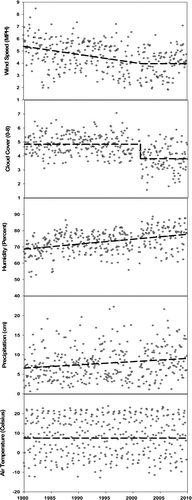 Figure 7 Monthly weather variables between 1980 and 2009 indicating trends and breakpoints. Wind speed and cloud cover decreased over the 30 years with breakpoints during 2001; humidity and precipitation have linearly increased; and temperature has no trend.