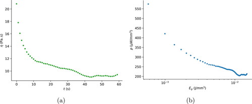 Figure 17. Preshear with a constant shear rate of 100 s−1 following DIN 51810-2: (a) viscosity as a function of time and (b) power density as a function of energy density.