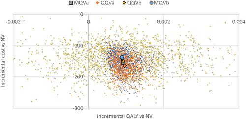 Figure 4 Incremental costs and QALYs vs NV generated from PSA (mean PSA values also shown).