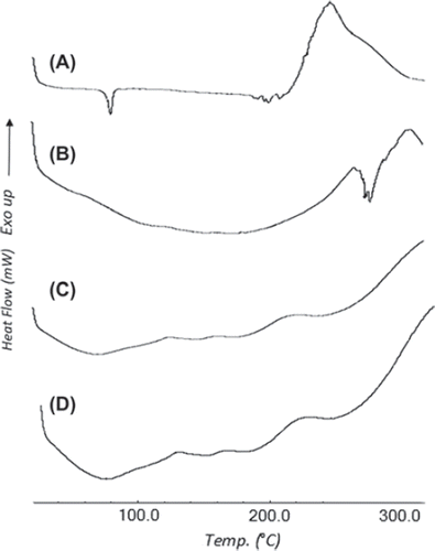 Figure 3. DSC Th ermograms of (A) Untreated CXA, (B) Excipients blend without CXA, (C) Exposed CXA + Excipients blend and (D) Unexposed CXA + Excipients blend.