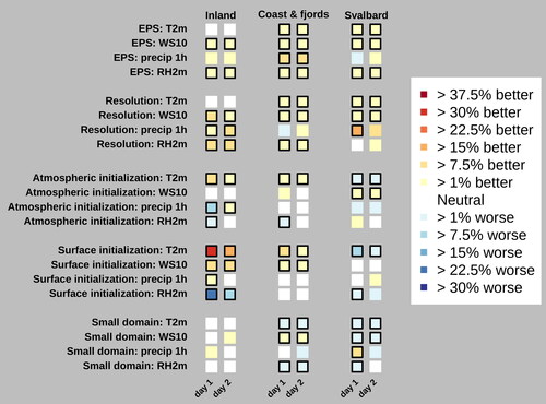 Fig. 4. Changes in forecast quality by EPS (EPS mean vs. EPS control member), higher spatial Resolution (HIGHRES vs. CNTRL), atmospheric initialization (ATMASS vs. CNTRL), surface initialization (CNTRL vs. DD) and using small domains (SVA/NN vs. CNTRL) measured by mean absolute error skill score for day 1 and day 2 forecasts. Parameters are T2m, WS10, precip and RH2m. Black frames indicate a significant difference in the verification score at the 95%-level calculated by bootstrapping.