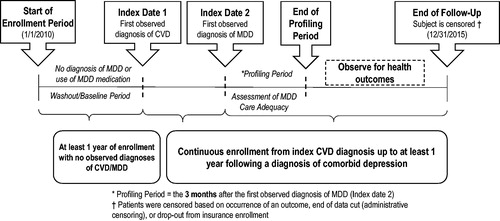 Figure 1. Study design. The date of the first MI/stroke diagnosis was defined as the CVD index date. The 12-month period prior to the CVD index date was defined as the baseline period for identifying patient demographics and clinical comorbidities. Following the CVD index date, the date of the first diagnosis of MDD was defined as the MDD index date. The 3-month period following the MDD index date was defined as the profiling period to evaluate the adequacy of depression care received. The time period following the end of the profiling period until the end of data cut was defined as the follow-up period for identification of the adverse CVD outcomes.