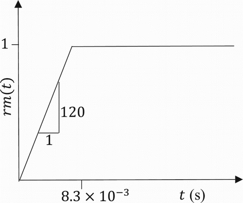 Figure 6. Ramp function used in simulations.