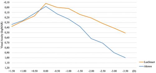 Figure 1 Monocular distance-corrected defocus curve three months after binocular implantation of IOL.