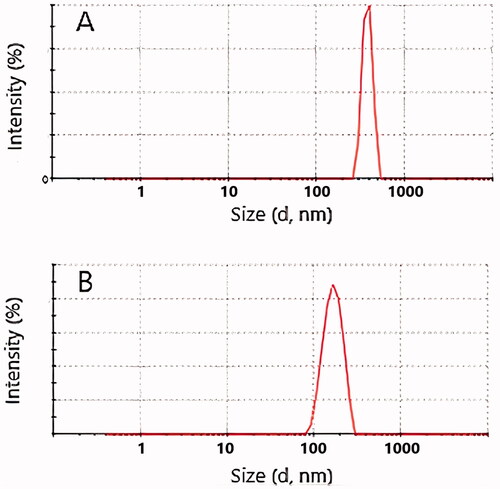 Figure 2. Size distributions by intensity of nanoemulsion formulations (A) batch F1, and (B) Batch F7.
