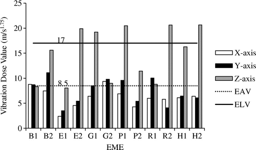 Figure 4. GCDC VDV evaluation on the 3 axes.