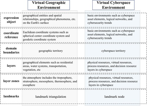 Figure 8. Metaphorical mapping of geospatial and cyberspace maps.