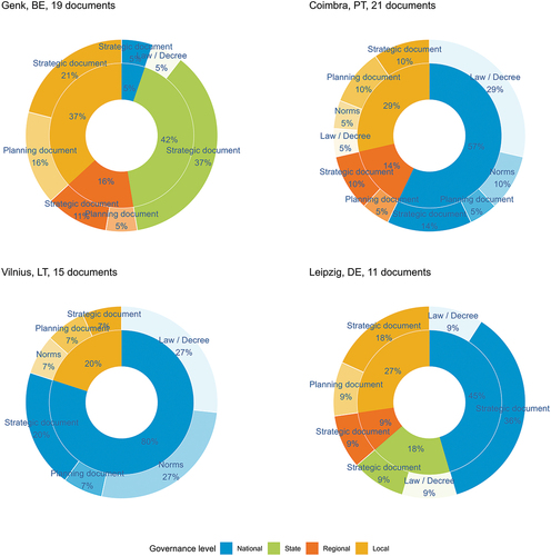 Figure 3. Types of document per governance level per case study. The inner donut presents the governance level and the outer donut shows the type of document at that governance level.