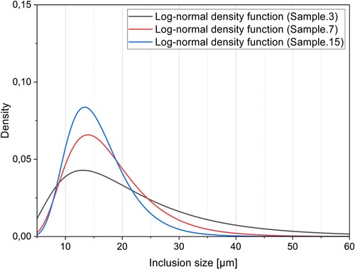 Figure 8. Log-normal distribution function of three selected specimens.