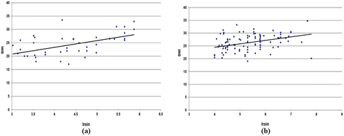 Figure 2. (a) Relationship between irisin and BMI in control. (b) relationship between irisin and BMI in lung cancer patients.