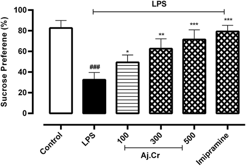 Figure 9 Sucrose preference (%age±SEM) was measured in the control, imipramine-treated group, and methanolic extract of Aj, Cr treated groups (100, 300, and 500 mg/kgbwt) post oral administration of 14-days, in LPS-induced depression mice (LPS; 0.83 mg/kg bwt i.p at 14th Day). Each group has the same number of mice (n=10). Values are statistically significant at ###P˂0.001, between normal and LPS group, ***P˂0.001, **P˂0.01, *P˂0.05 between LPS and imipramine treated groups.