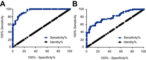 Figure 2 Plasma CASC11 and TNF-α have diagnostic potentials for postmenopausal osteoporosis. ROC curve analysis showed that upregulation of CASC11 (A) and TNF-α (B) distinguished postmenopausal osteoporosis patients from healthy controls.