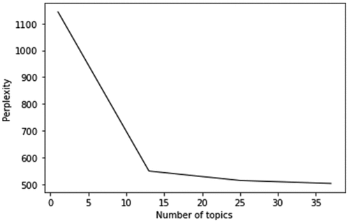 Figure B1. Perplexity plot for the number of topics based on all firms’ business scopes.