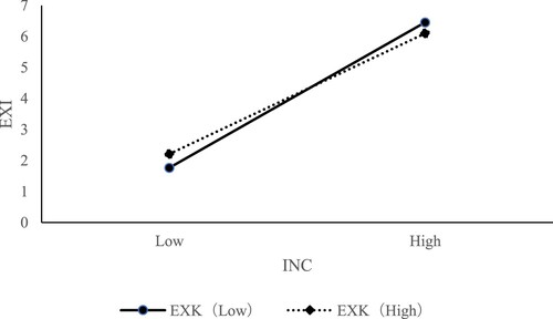 Figure 2. Moderating effect of EXK in the relationship between INC and EXI.