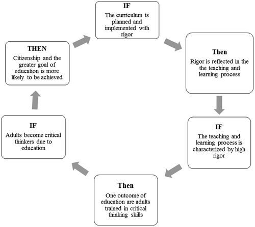 Figure 1. The role of rigor in the educational process.