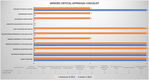 Figure 2. Quality assessment of retrospective and prospective observational studies via the methodological index for non-randomized studies (MINORS) scoring system. Orange bars represent data from the prospective study by Osmonov et al. [Citation20], whereas the blue bars represent the data from the retrospective study by Kudan et al. [Citation22]. The X-axis denotes the score achieved by the studies, and the Y-axis denotes the points against which the studies were scored.