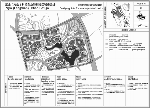 Figure 6. Design guide for one of the management units of the Zijin (Fangshan) urban design project showing design elements and content. The design elements (from left to right at the bottom of the figure) are height control, landscape, pedestrian and cycling system, open spaces, city interfaces, underground spaces, and plantation.Source: Nanjing Urban Planning Bureau, 2012. Texts in the figure are translated by the author; details of design guide for each element are not translated.
