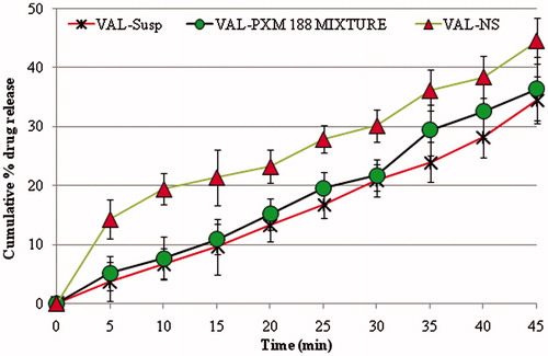 Figure 5. Comparative dissolution profile of valsartan from different formulations.