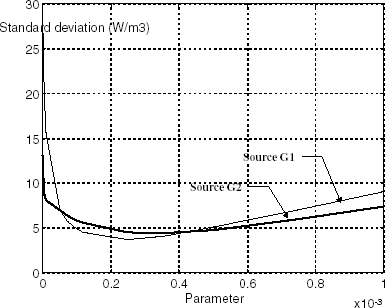 FIGURE 8 Noisy measurements case. Inversion algorithm setting using the full-order model. Standard deviation of the difference between actual sources intensity and estimations vs. regularisation parameter values.