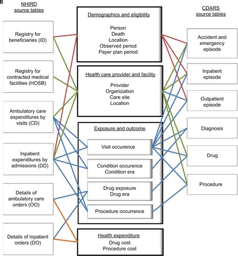 Figure 2 Concepts of conversion from participating databases to the common data model.