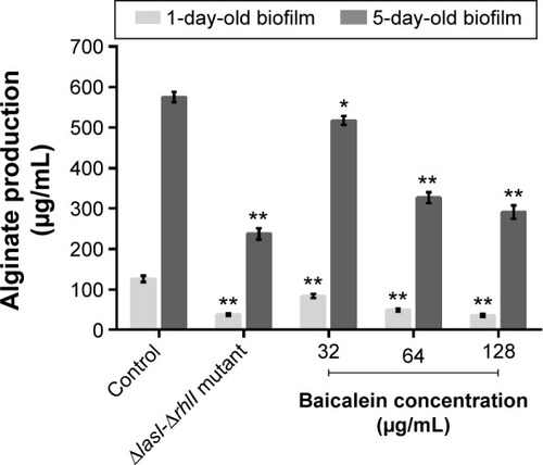 Figure 6 Biofilm quantification by crystal violet assay.