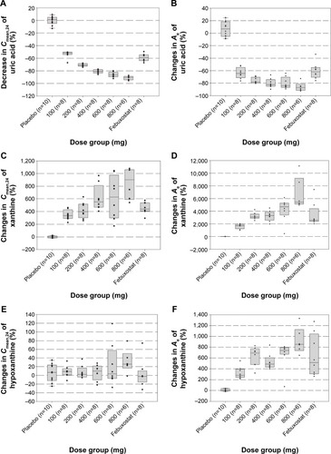 Figure 4 The box plots of the mean percentage changes in serum 24-hour mean concentration (Cmean,24) (A, C, and E) and the amount of uric acid, xanthine, and hypoxanthine excreted in urine (B, D, and F) vs dose following multiple-dose (day 7) administrations of LC350189 or febuxostat.