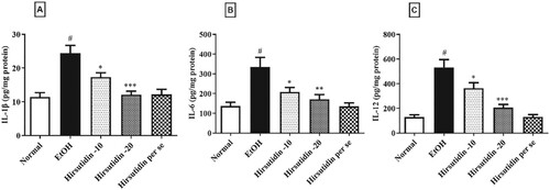 Figure 5. (A–C) Effect of hirsutidin on [A] Interlukins-1β (IL-1β), [B] IL-6 and [C] IL-12 in EtOH-induced mice. #P < 0.001 vs normal, *P < 0.05, **P < 0.001 and ***P < 0.0001 vs EtOH.