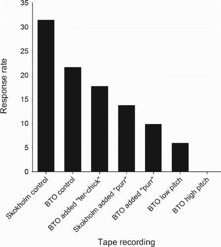 Figure 1. European Storm Petrel response rates to playback of manipulated and control recordings.