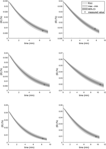 Figure 4. The simulated sulfur trajectories for 6 randomly selected treatments with corresponding confidence intervals (min, max and 95% limits).
