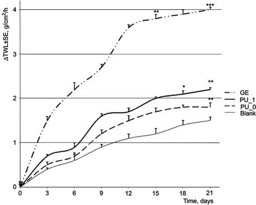 Figure 6 Evolution of TWL during the experiment.