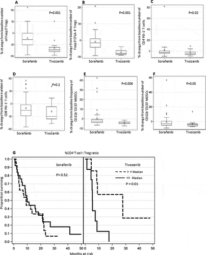 Figure 5. Differential effect of tivozanib vs sorafenib treatment on immune suppressive cell subsets in HCC patients and impact of post-treatment changes in the ratio of CD4+T effector cell: Foxp3+ Tregs on overall survival of HCC patients after tivozanib vs sorafenib treatment. Box plots represent mean/median percentage changes from baseline number or frequency of different immune cell subsets after 28–25 days of sorafenib vs. tivozanib treatment (A) Foxp3+ Tregs (B) Foxp3+CTLA-4+ Tregs (C) CD4+PD-1+ T cells (D) CD8+PD-1+ T cells (E) % CD11b+CD33+ MDSC (F) # CD11b+CD33+ MDSC (G) Kaplan-Meir plots showing the association of greater percentage change or increase in the ratio of CD4+T cells: Tregs from baseline and survival probability of HCC patients after sorafenib or tivozanib treatment. P values are shown inside the respective plots; sorafenib n = 49, tivozanib n = 17.