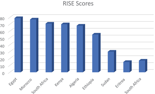 Figure 5. RISE scores for select African countries, generated from the RISE database [Citation41].