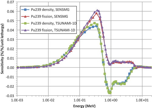 Fig. 4. Sensitivity of the 237Np fission to 235U fission ratio to the 239Pu density and fission cross section in Flattop-Pu.