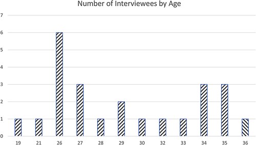 Figure 1. Overview interview participants by age and quantity. Table from the authors.