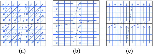 Figure 9 HEVC transform coefficient scanning methods: (a) diagonal scanning, (b) horizontal scanning, and (c) vertical scanning