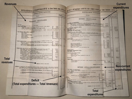 Figure 4. Financial year 1874 budget of the municipality of Milan – social account (Annex A). Source: ASCMI Citation1874c.