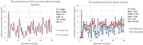 Figure 4. Comparison of sediment prediction accuracy of the proposed regression equation and the power function (S=0.2036Q0.5475) for the Gumera watershed in Ethiopia, provided that all data records were taken into account without any preconditions.