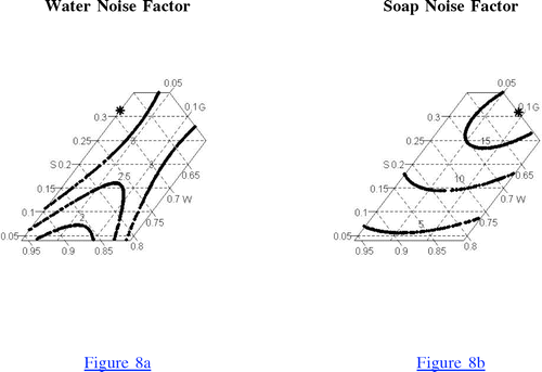 Figure 8: Contour Plots Showing the Predicted Number of Bubbles Per RepeatLeft panel: Ivory soap, Right panel: Joy soap Asterisk in plot gives the maximum prediction.