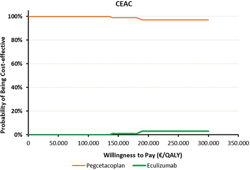 Figure 2 Cost effectiveness acceptability curve (CEAC) – Pegcetacoplan vs Eculizumab.