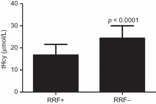 Figure 1.  tHcy in RRF+ and RRF− groups. tHcy in the RRF+ group was significantly lower than that in the RRF− group.