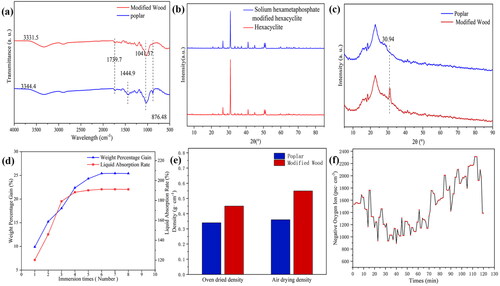 Figure 3. (a) FT-IR spectra of the modified wood samples. (b) and (c) XRD spectra of hexacyclite and modified wood, respectively. (d) WPG and LAR of modified wood. (e) Density of the untreated and modified wood samples. (f) Release of negative oxygen ions from the modified wood.