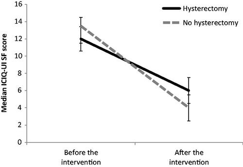 Figure 1. The median ICIQ-SF scores in hysterectomized and non-hysterectomized women before and after the Er:YAG SMOOTH® treatment. ICIQ-SF, International Consultation on Incontinence Questionnaire-Urinary Incontinence Short-Form.