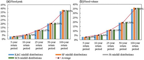 Figure 8. The impacts of rainstorm variation on (a) flood peak and (b) flood volume for different rainfall return periods.