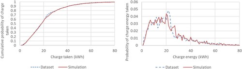 Figure 7. Simulated and monitored cumulative probabilities of charge taken during a charge event.