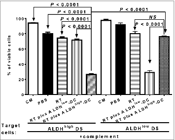 Figure 8. CSC-DC vaccine-primed antibody selectively targets CSCs via complement-dependent cytotoxicity (CDC). Antibody and complement mediated cytotoxicity was measured by incubating viable ALDHhigh D5 cancer stem cells (CSCs) or ALDHlow D5 non-CSCs with immune B cell culture supernatants of the splenocytes harvested from D5 tumor-bearing hosts subjected to different therapies, as indicated. The data are expressed as the percentages of viable cells. The lower the percentage of viable cells, the higher the percentage of cell lysis. Data are representative of 3 experiments performed.