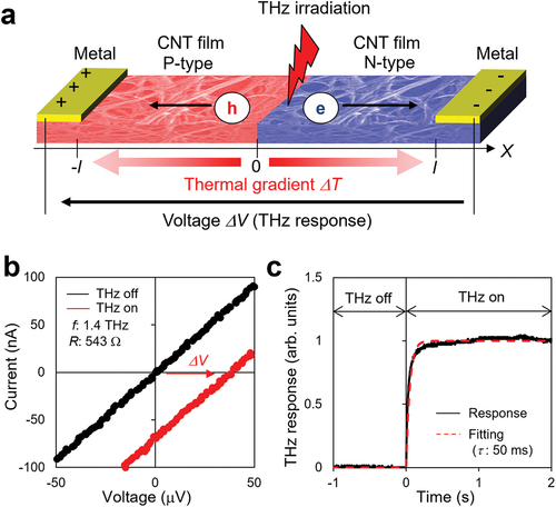 Figure 1. (a) Schematic of the photo-thermo-electric (PTE) sensor. The mechanism of operation is based on the following three steps: 1) conversion of light to heat, 2) diffusion of electrons and holes along a thermal gradient, and 3) generation of voltage; (b) Typical I-V curve of the PTE sensor. Both the thermal and optical factors govern the PTE voltage, as indicated in Equation (1) and (2); (c) Typical transient response of the PTE sensor. The black solid line indicates the experimental THz response and the red dashed line indicates the fitting curve with the transient function of 1 - e−t/τ, whereby τ is the time constant.