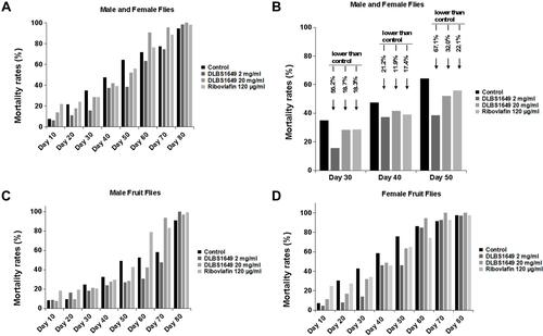 Figure 11 Effect of DLBS1649 on mortality rates in total, male, and female Drosophila melanogaster. Mortality rates for each group were calculated every 10 days until day 80. (A) Mortality rate of D. melanogaster (male and female) treated with DLBS1649 2 and 20 mg/mL. (B) Mortality rates at day 30, 40, and 50 of D. melanogaster treated with DLBS1649 2 mg/mL. (C) Mortality rate of male flies treated with DLBS1649 2 and 20 mg/mL. (D) Mortality rate of female flies given DLBS1649 2 and 20 mg/mL.